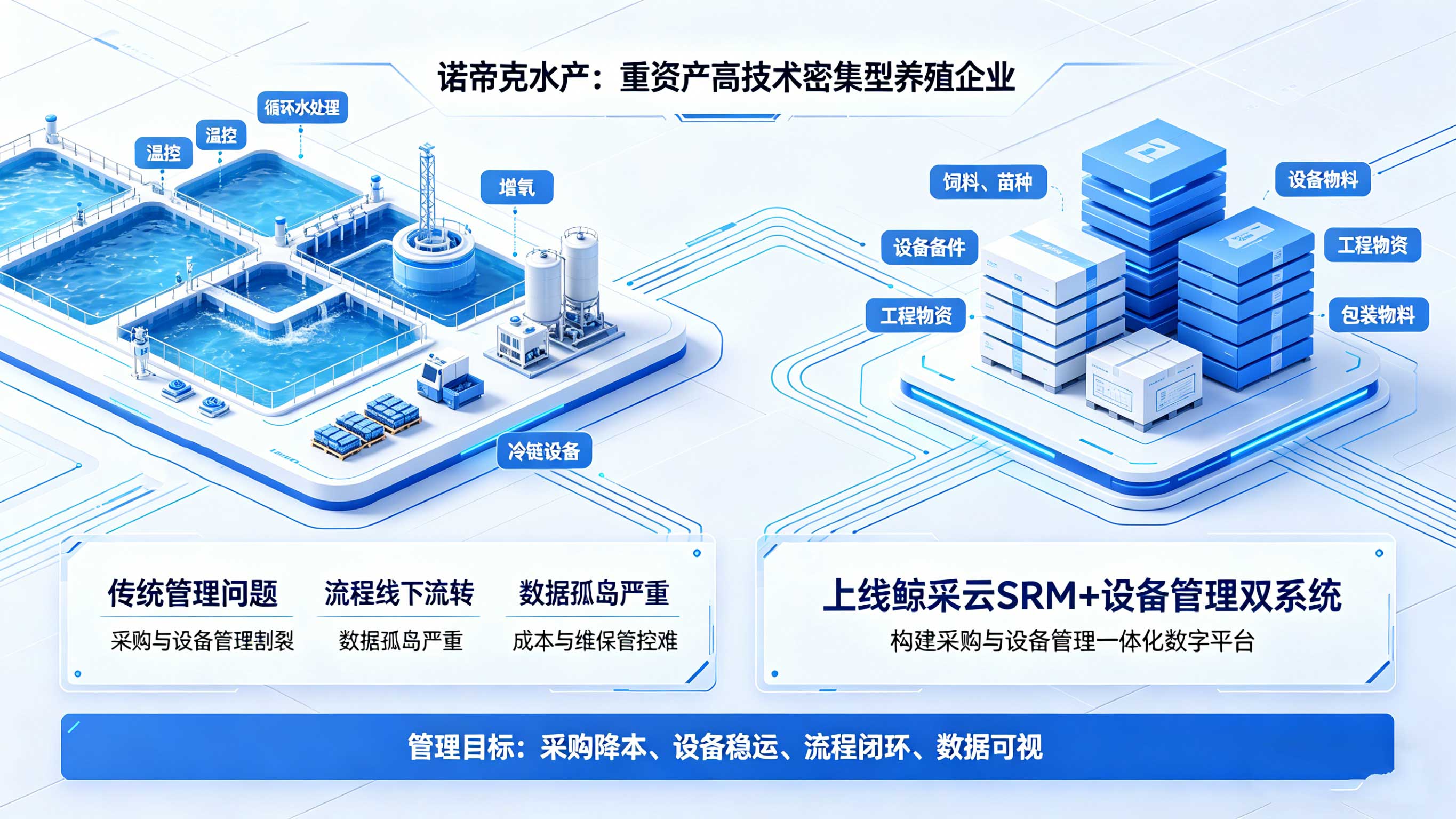 诺帝克水产采购与设备管理挑战示意图