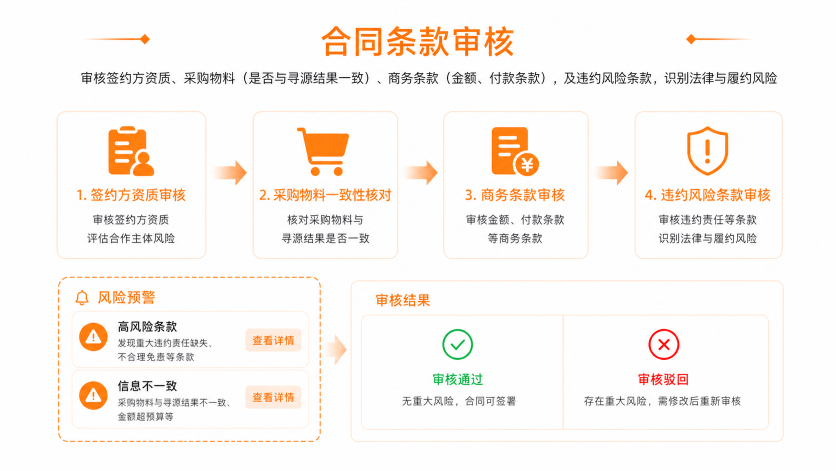 合同条款审核