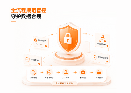 全流程规范管控